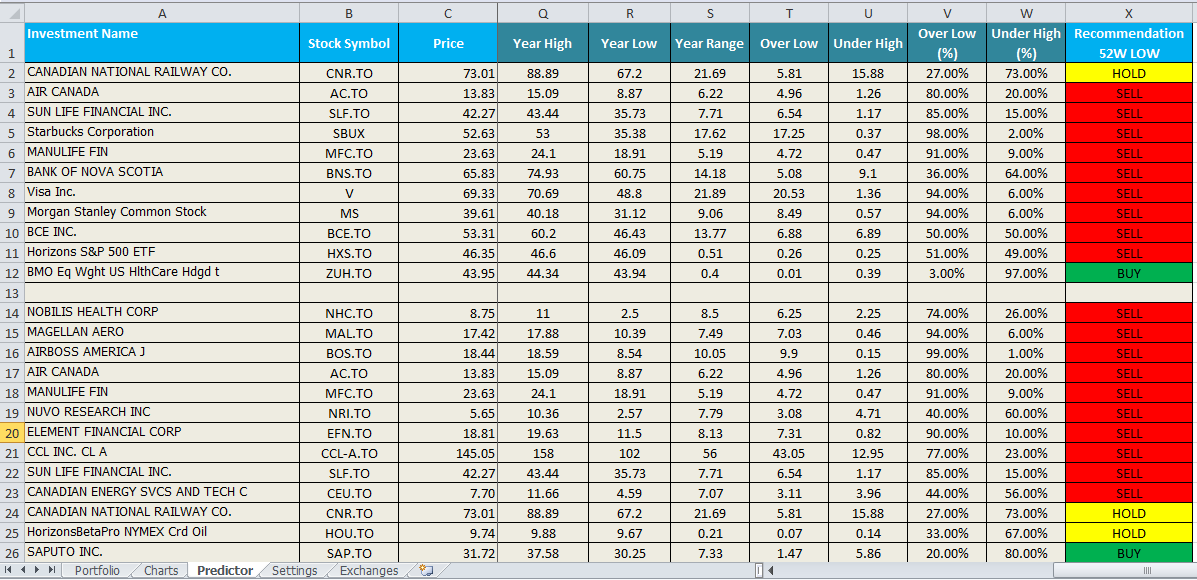 Predictor Stock Quote Manager - 52 Week Analysis